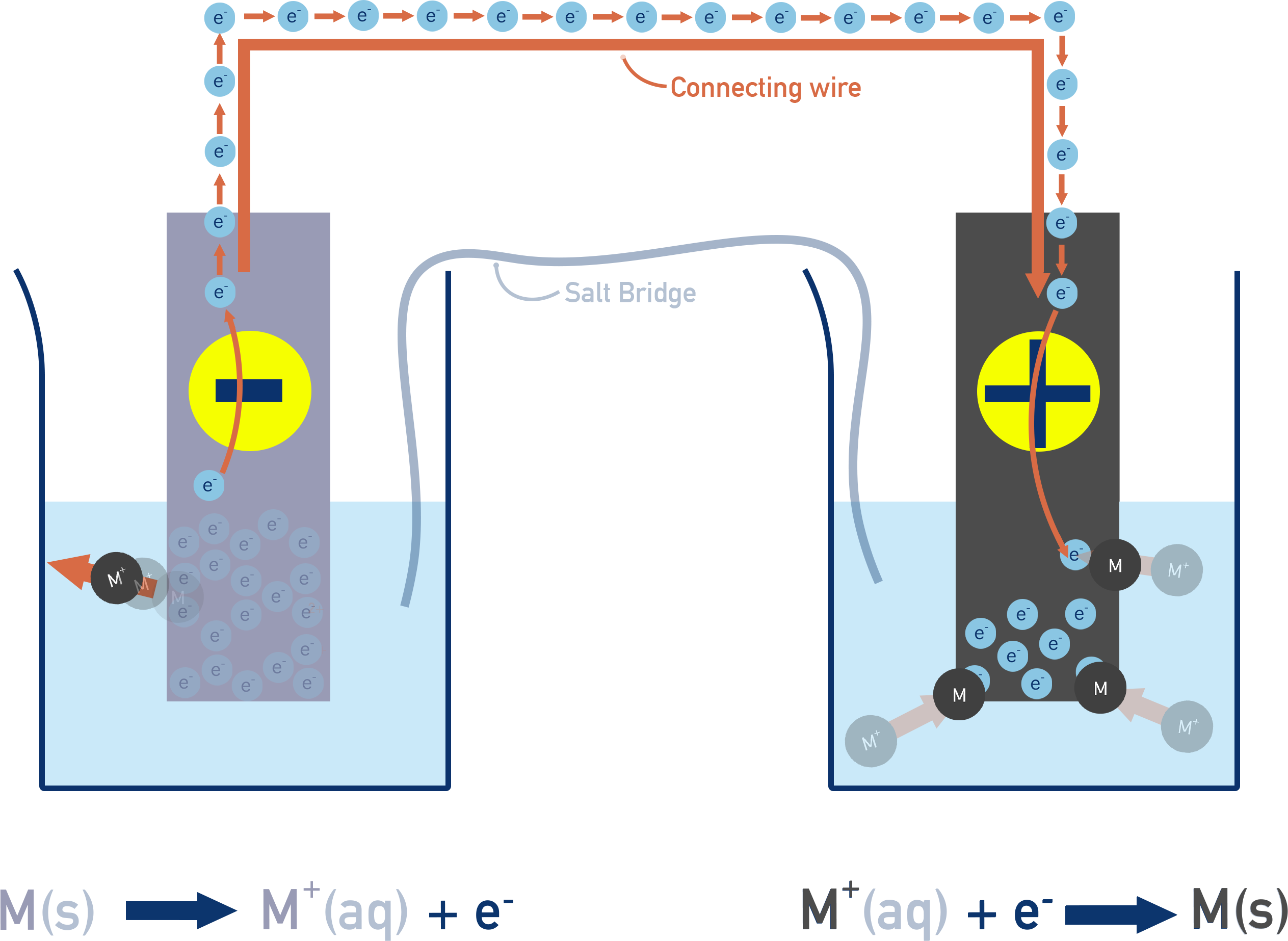 AP Chemistry schematic showing electrons flowing through a wire between two half-cells connected by a salt bridge.