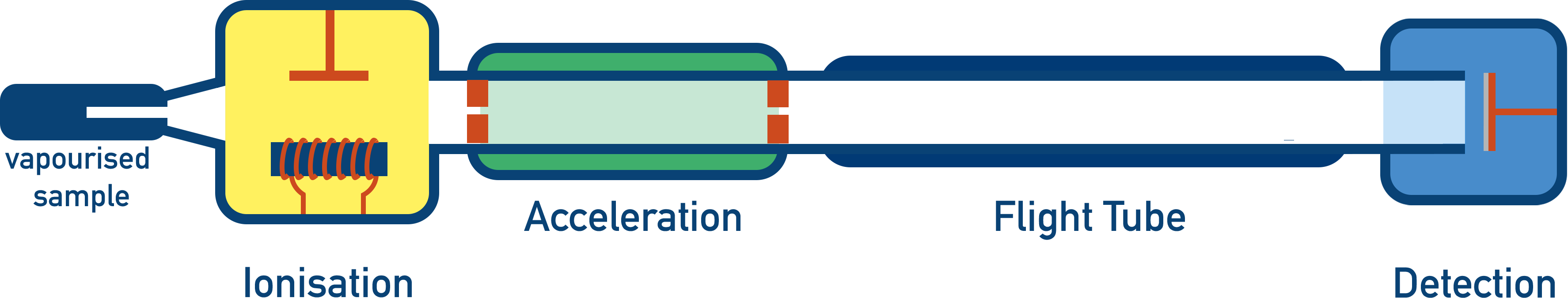 AP Chemistry diagram of the TOF mass spectrometer stages: ionisation, acceleration, drift, detection.