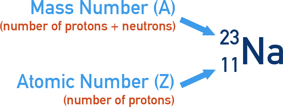 AQA A-Level Chemistry graphic labelling atomic number Z and mass number A on a nuclide symbol of sodium, Na.