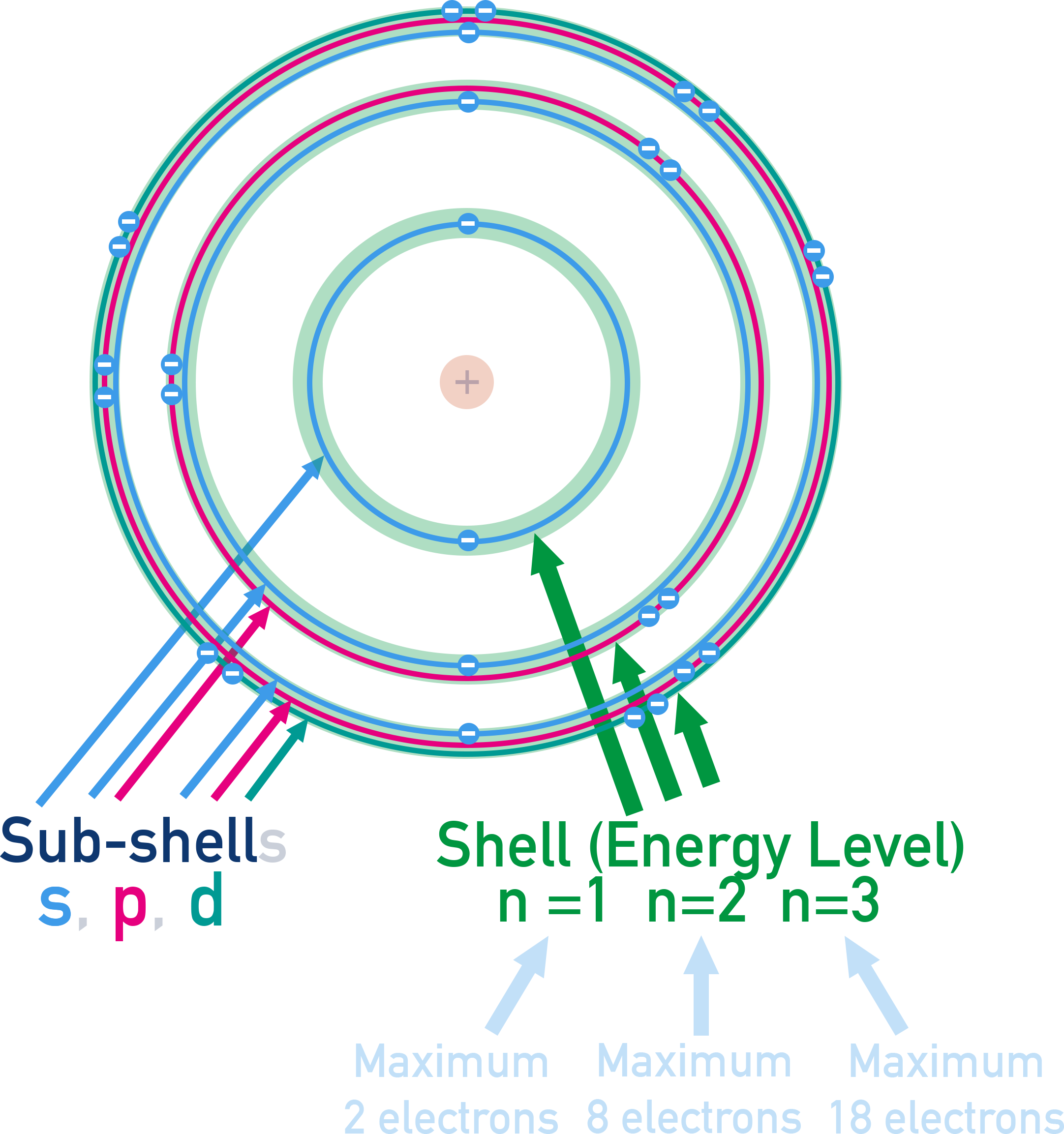AQA A-Level Chemistry diagram showing electron shells, sub-shells (s, p, d), and maximum electrons per level.