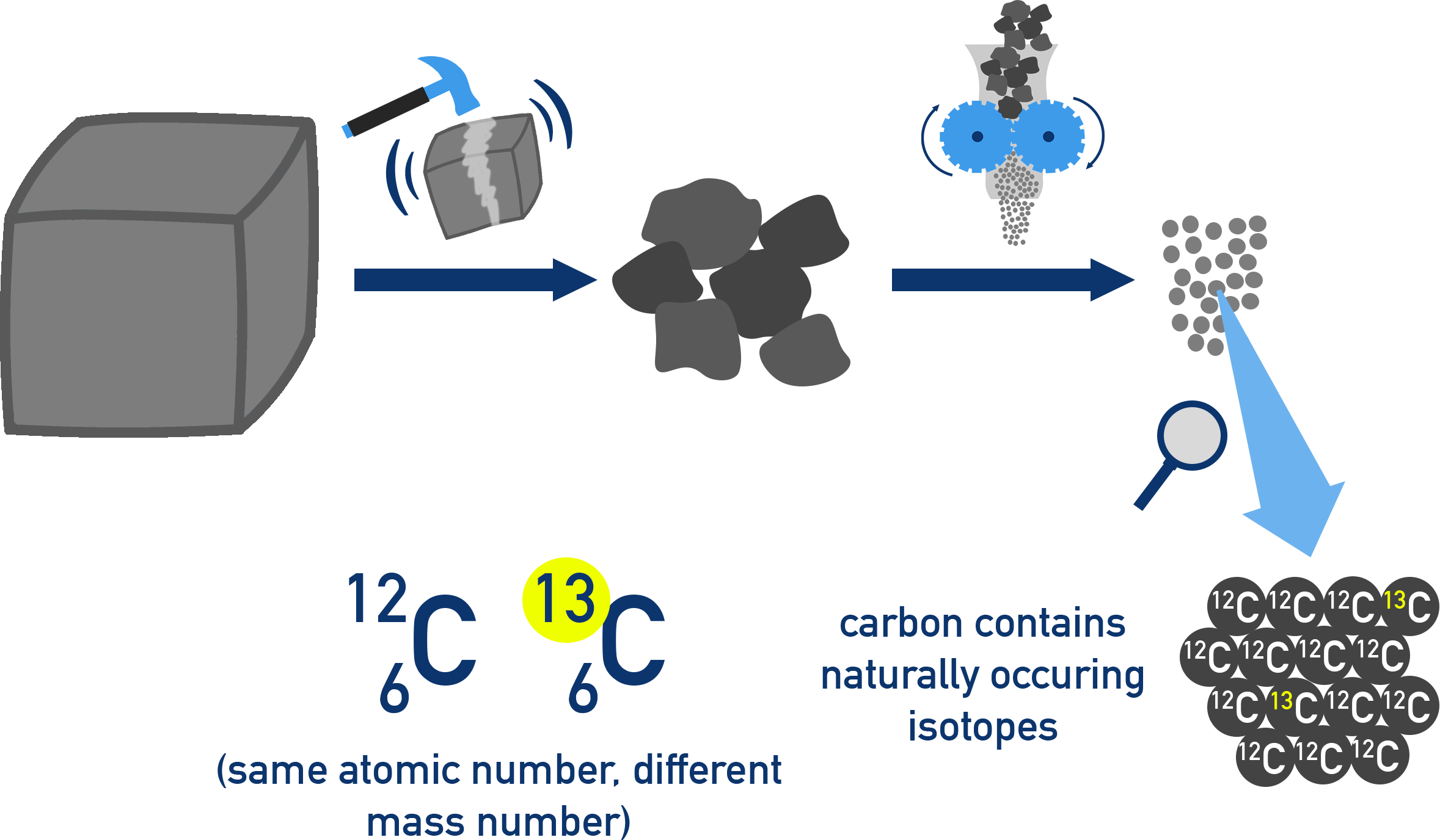 AP Chemistry illustration showing carbon isotopes including carbon-12 and carbon-13.