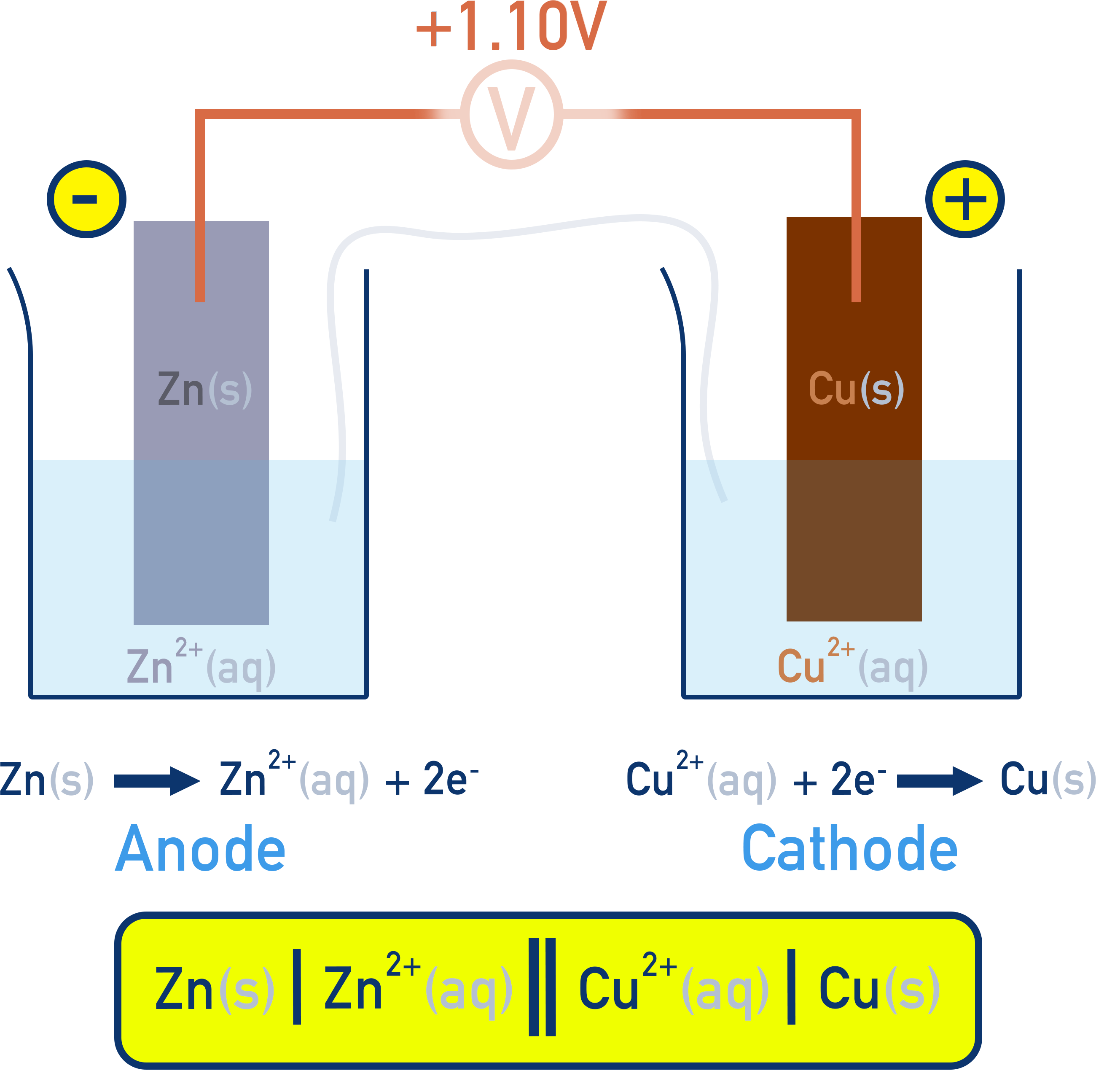 AQA A-Level Chemistry Cu/Zn cell diagram showing +1.10 V and conventional cell diagram