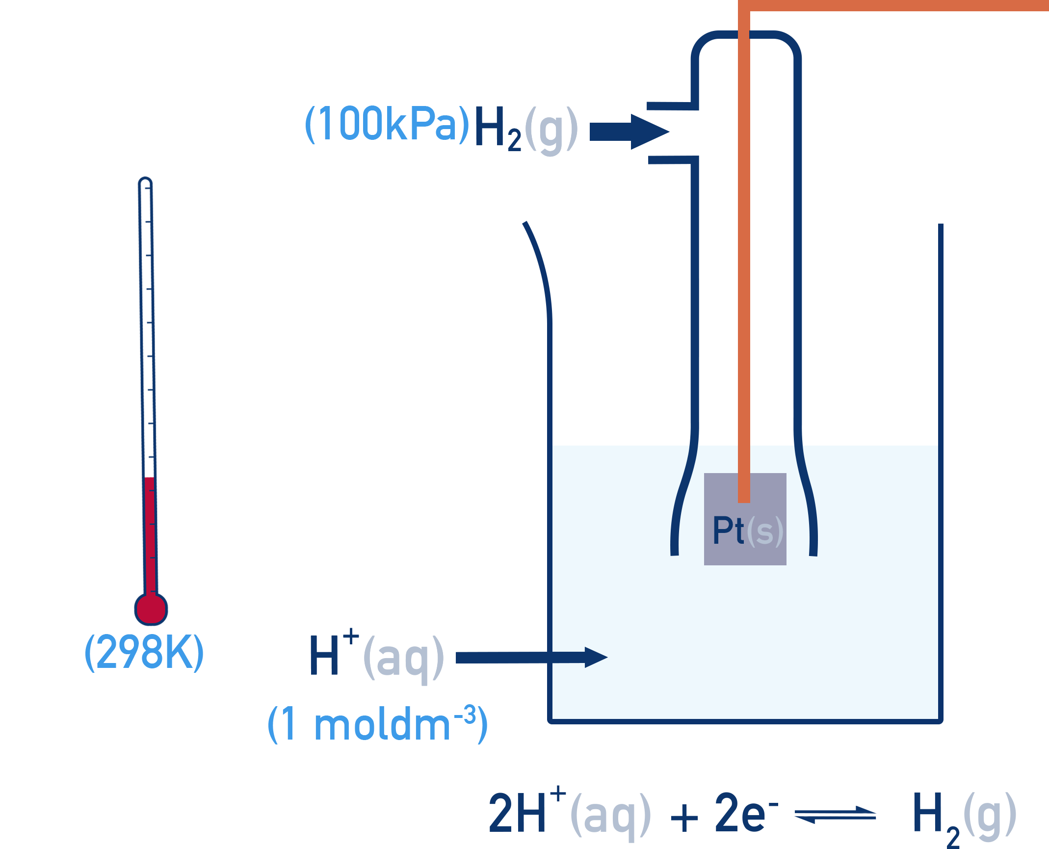 AQA A-Level Chemistry schematic: two standard hydrogen electrodes connected, showing 0 V
