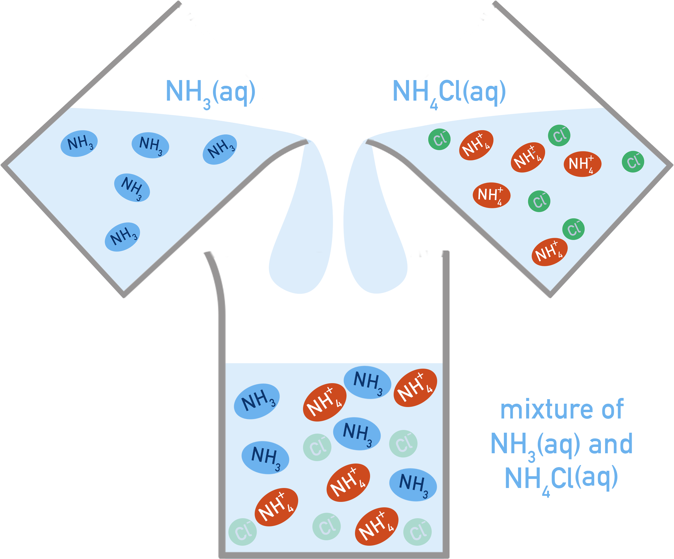 AQA A-Level Chemistry diagram showing basic buffer prepared from NH3(aq) and NH4Cl(aq) producing a mixture containing NH3 and NH4+