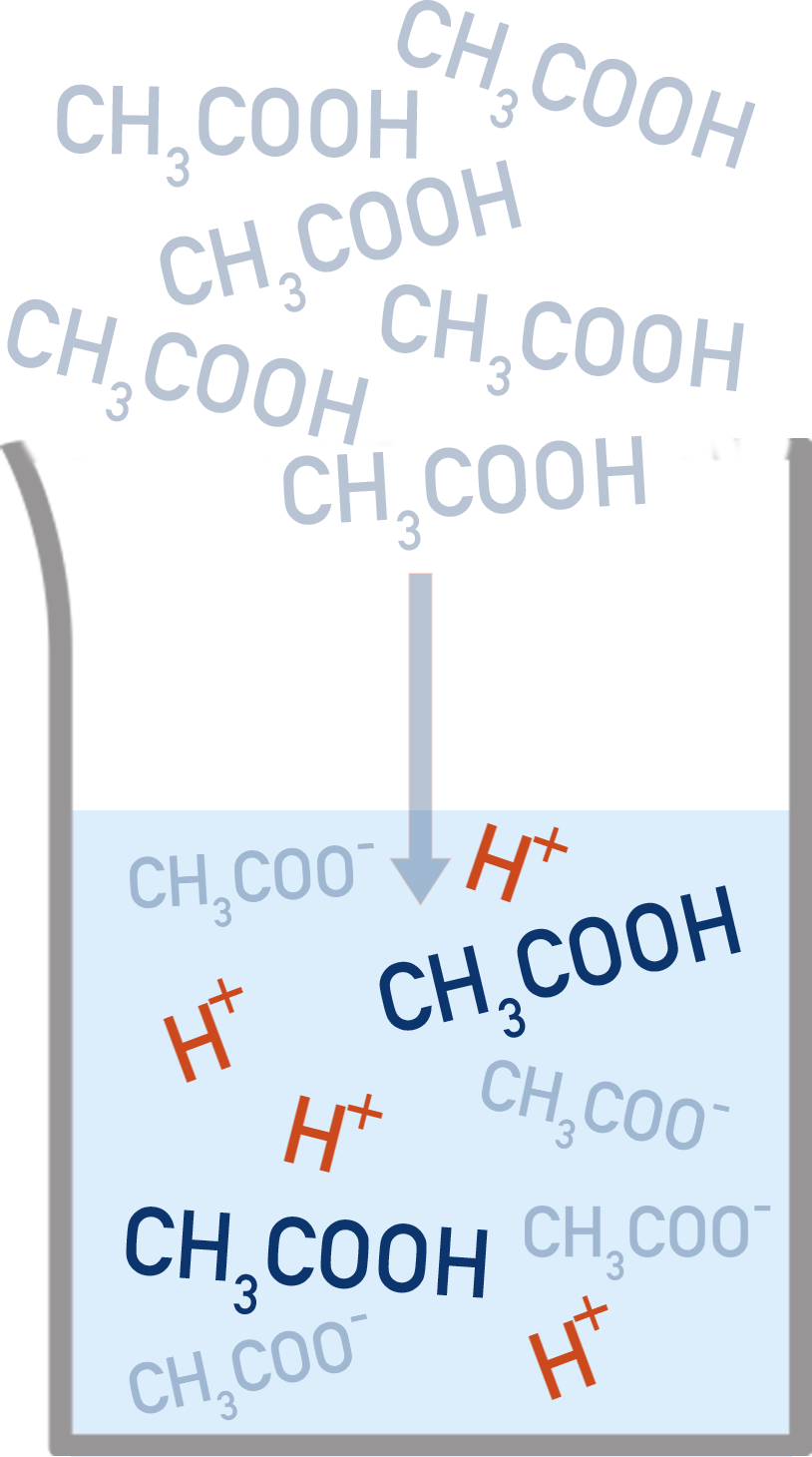 AQA A-Level Chemistry example showing ethanoic acid CH3COOH establishing equilibrium with H+ and CH3COO−