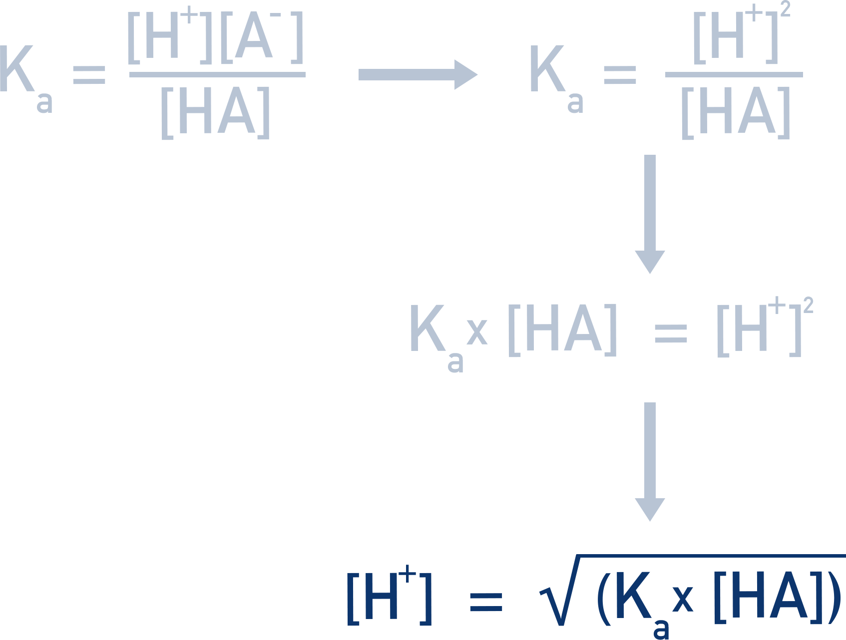 AQA A-Level Chemistry step-by-step flow to obtain pH from Ka and initial [HA]