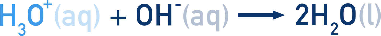 AQA A-Level Chemistry reaction H3O+(aq) + OH−(aq) → 2H2O(l) showing hydronium reacting with hydroxide to form water.