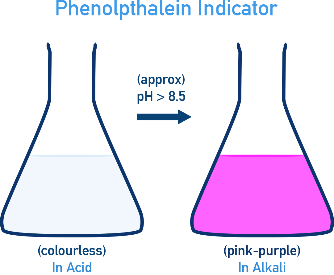 AQA A-Level Chemistry phenolphthalein indicator colour change from colourless in acid to pink in alkali