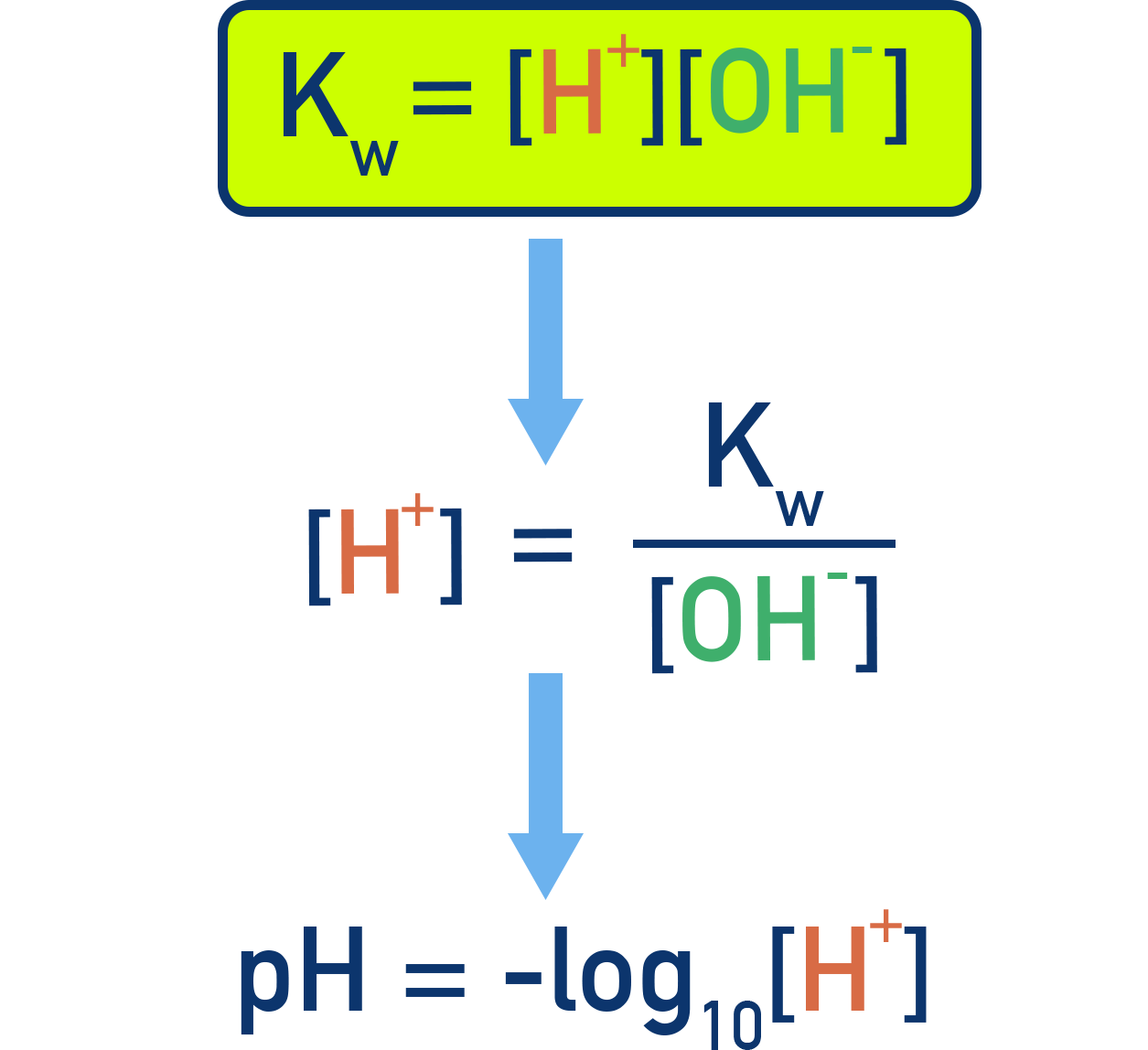 AQA A-Level Chemistry formulae linking pH and Kw
