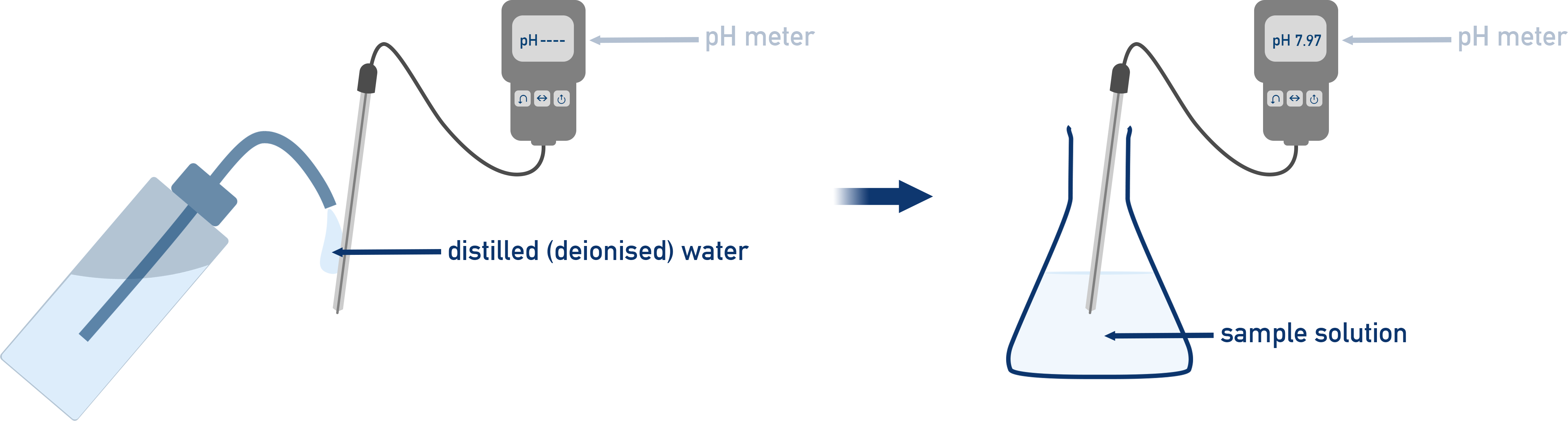 AQA A-Level Chemistry diagram showing rinsing a pH probe with distilled water and placing it in a sample connected to a pH meter.