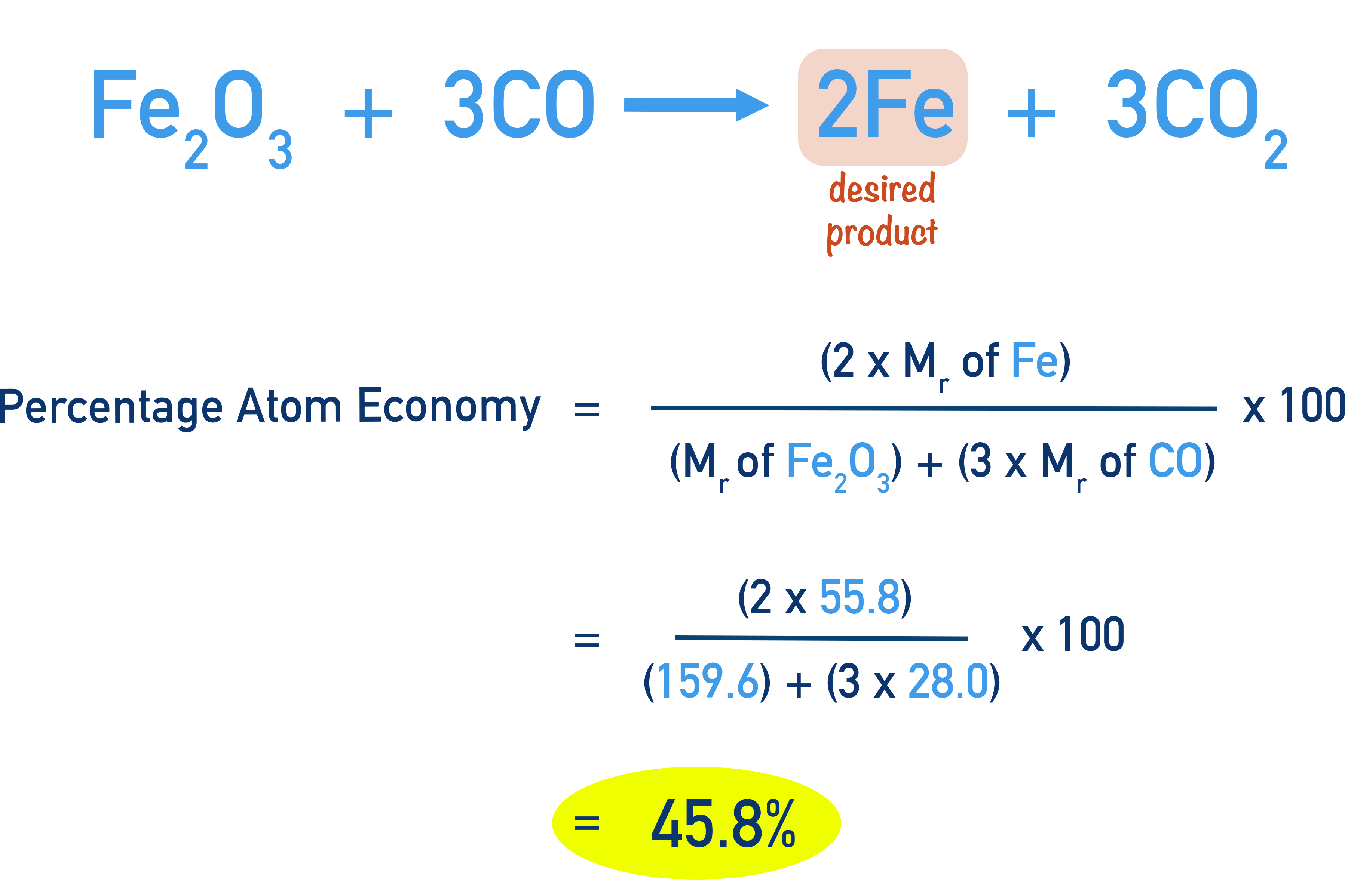 AQA A‑Level Chemistry worked example calculating atom economy for Fe from Fe2O3 and CO, giving 45.8%.