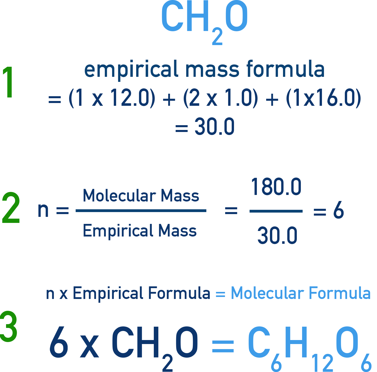 AQA A-Level Chemistry worked example showing CH2O empirical mass of 30.0, n = 180/30 = 6, giving molecular formula C6H12O6.
