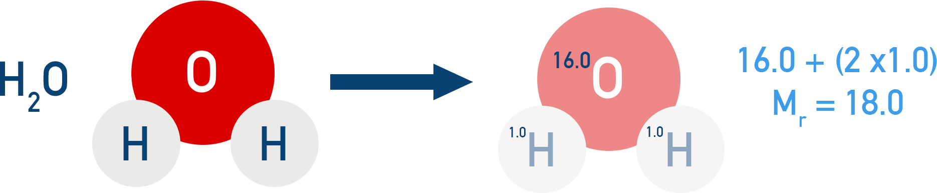 AQA A-Level Chemistry diagram showing calculation of Mr for H2O: (2×1.0 + 16.0) = 18.0.