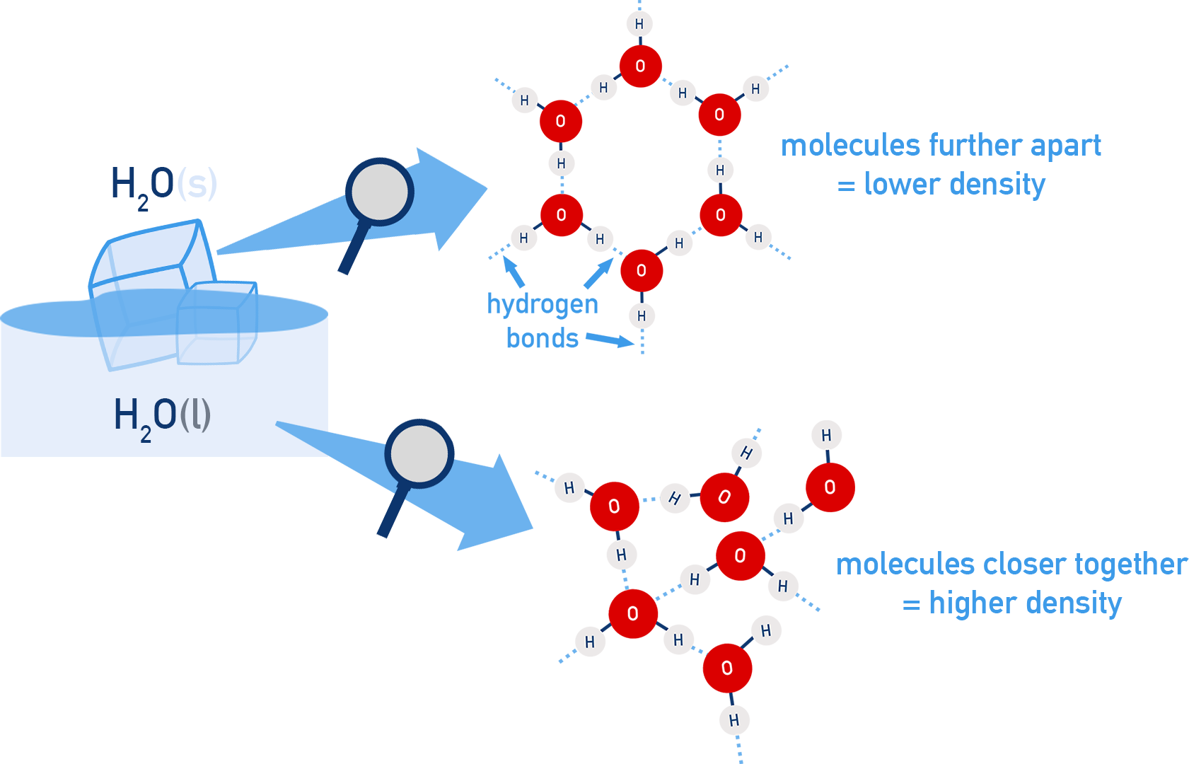 AQA A-Level Chemistry diagram showing hydrogen bonding in ice lattice structure