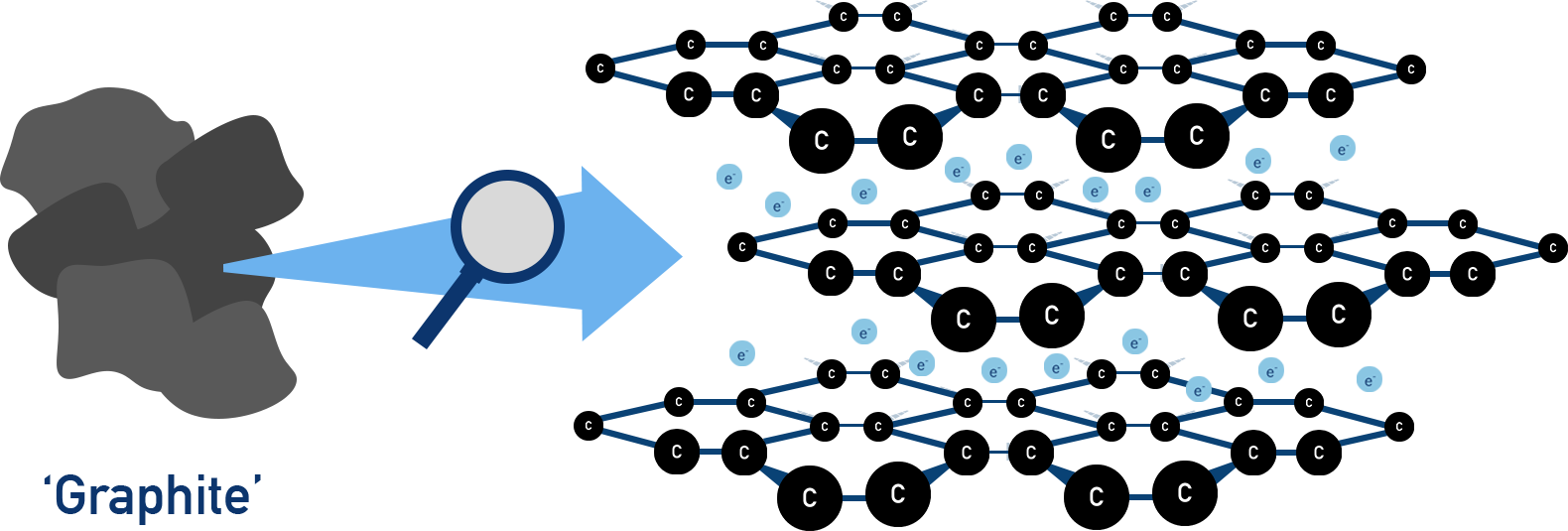 AQA A-Level Chemistry diagram showing graphite structure with layers of carbon atoms and delocalised electrons between layers.