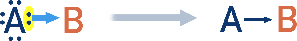 AQA A-Level Chemistry diagram of a coordinate bond showing electron pair donated from one atom to another
