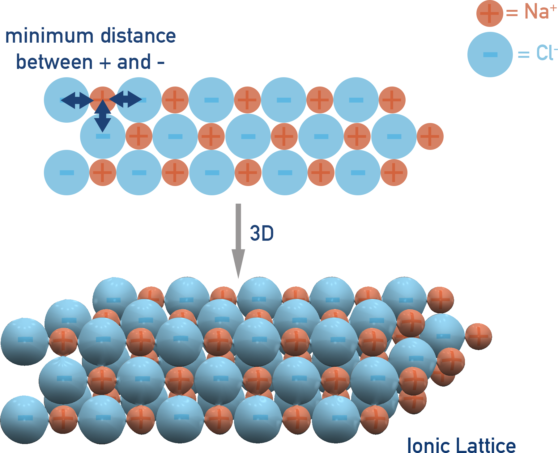 3D diagram of sodium chloride ionic lattice with alternating Na+ and Cl− ions.