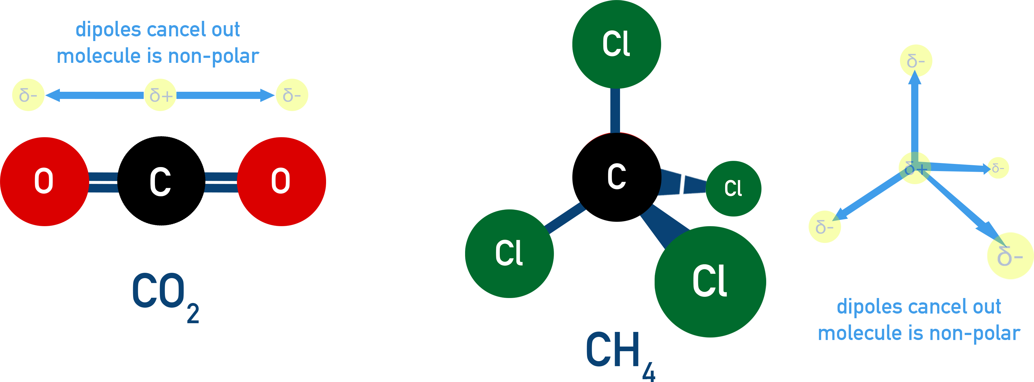 AQA A-Level Chemistry diagram showing CO2 and CCl4 as non-polar due to symmetry.