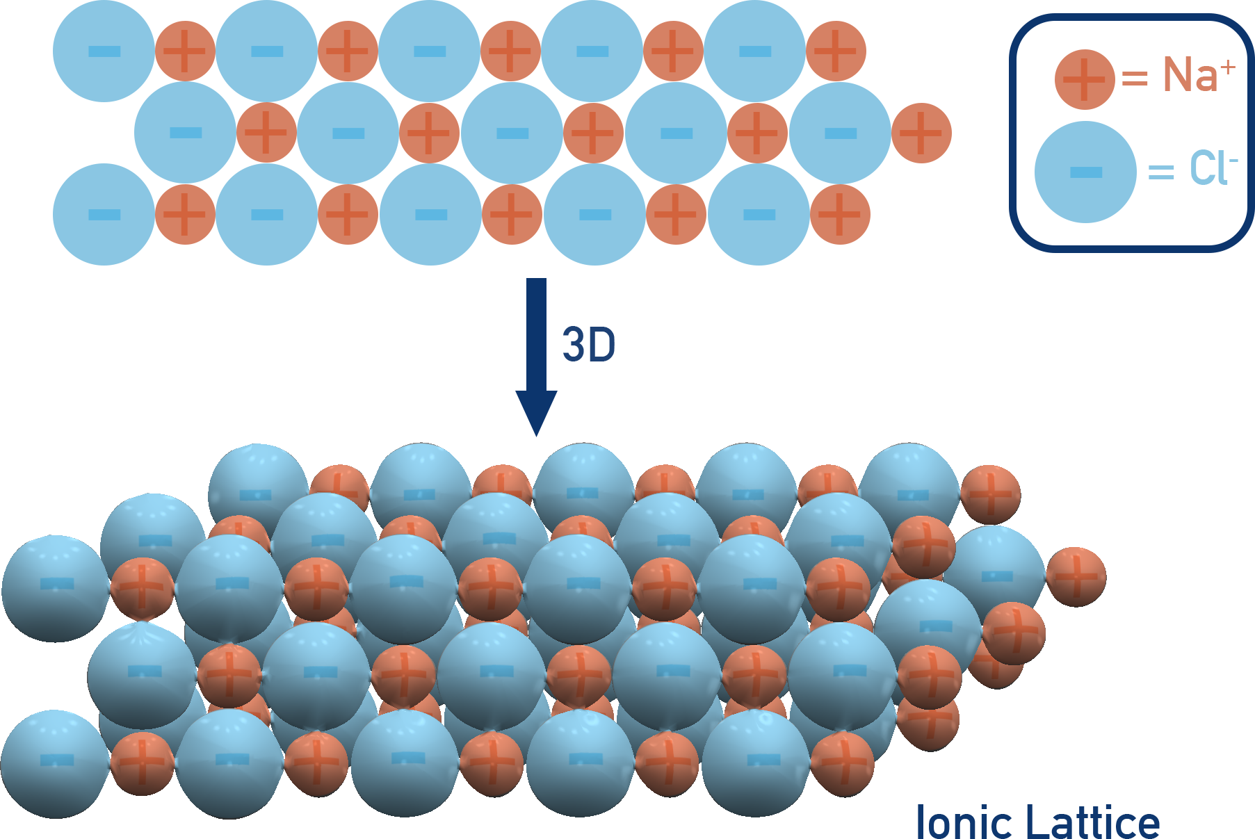 AQA A-Level Chemistry diagram showing sodium chloride lattice structure with Na+ and Cl- ions in a repeating 3D arrangement.