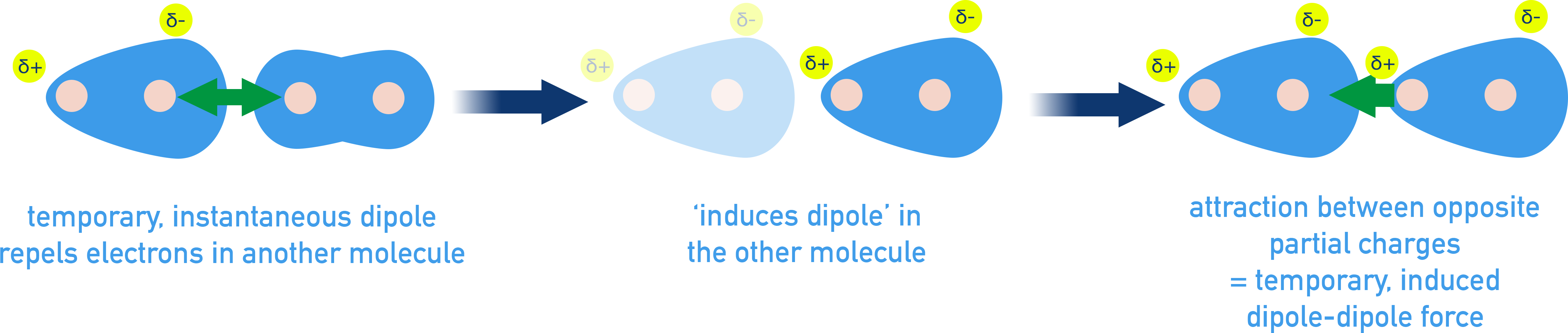 AQA A-Level Chemistry diagram showing temporary dipoles forming weak London dispersion forces