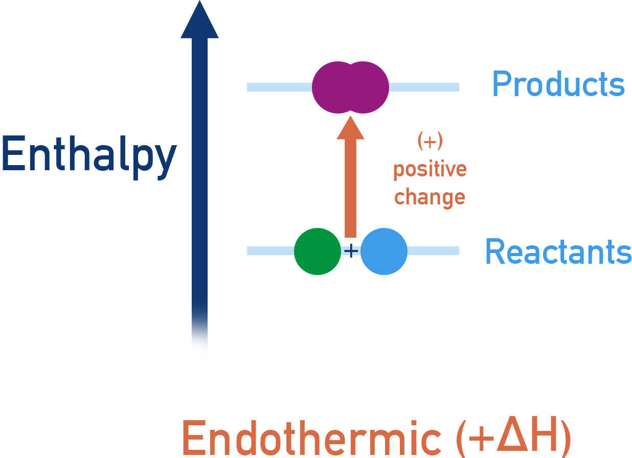 AQA A-Level Chemistry enthalpy diagram showing an endothermic reaction with products at higher energy than reactants, positive ΔH.