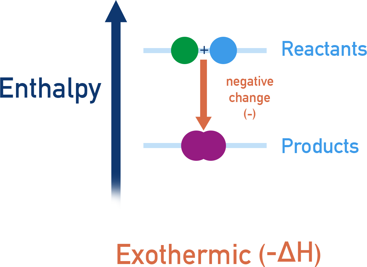 AQA A-Level Chemistry enthalpy diagram showing an exothermic reaction with products at lower energy than reactants, negative ΔH.