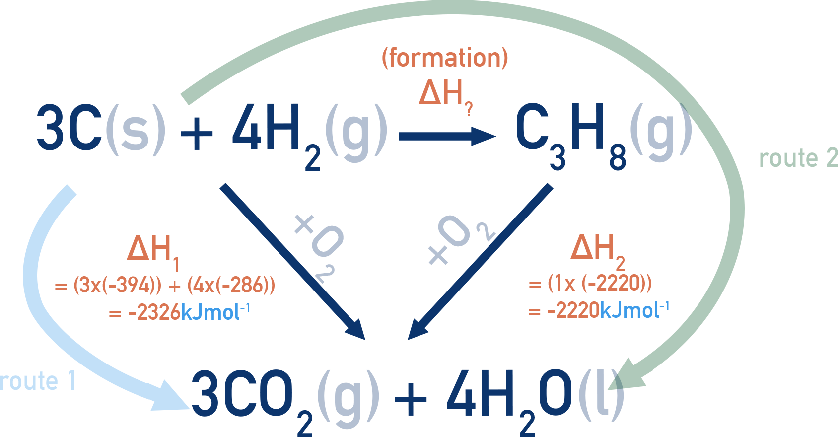 AQA A-Level Chemistry Hess’s Law cycle showing two routes to form CO2 and H2O from C3H8 or from elements.