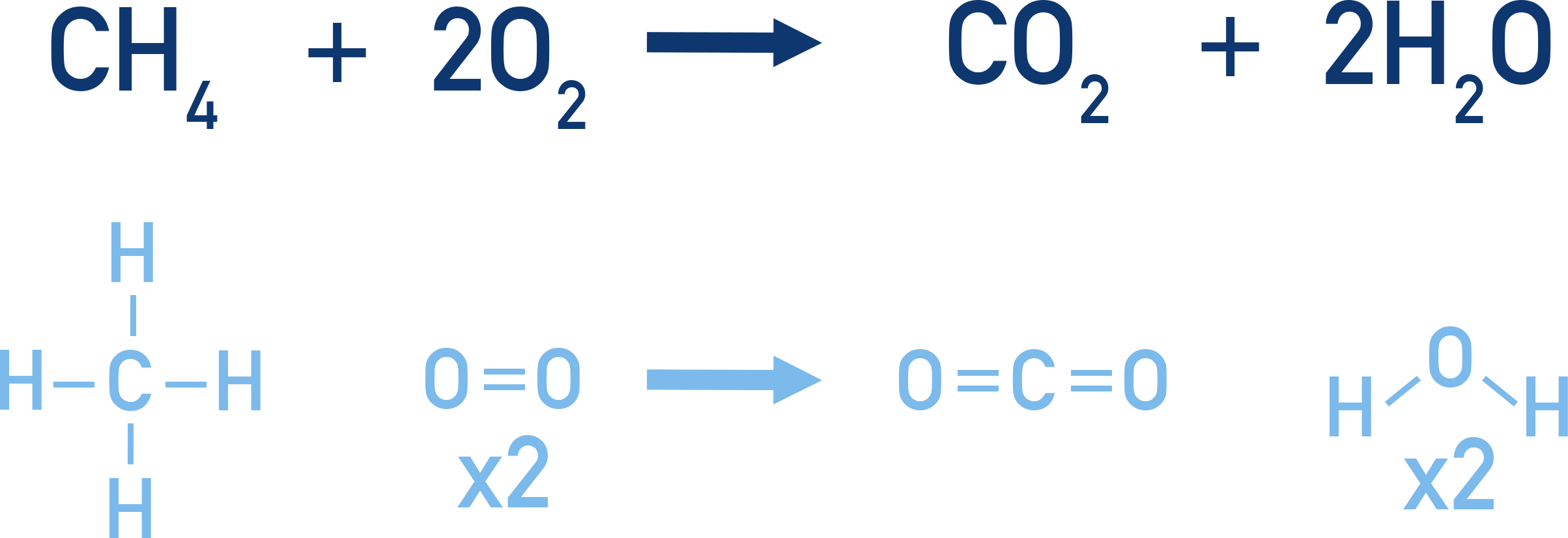 Reaction of methane combustion