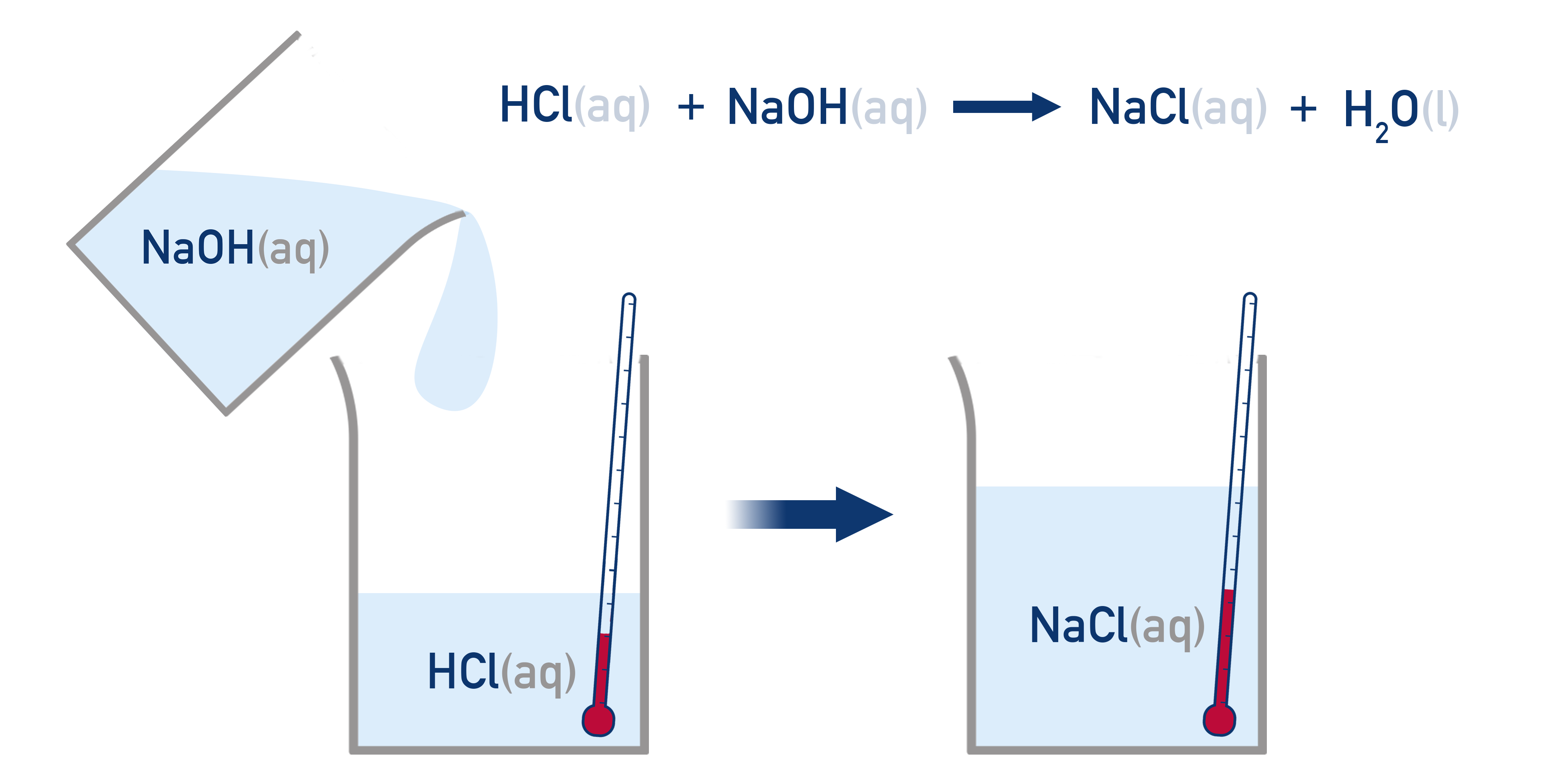 AQA A-Level Chemistry neutralisation calorimetry diagram: mixing HCl(aq) and NaOH(aq) in a polystyrene cup while monitoring temperature rise.