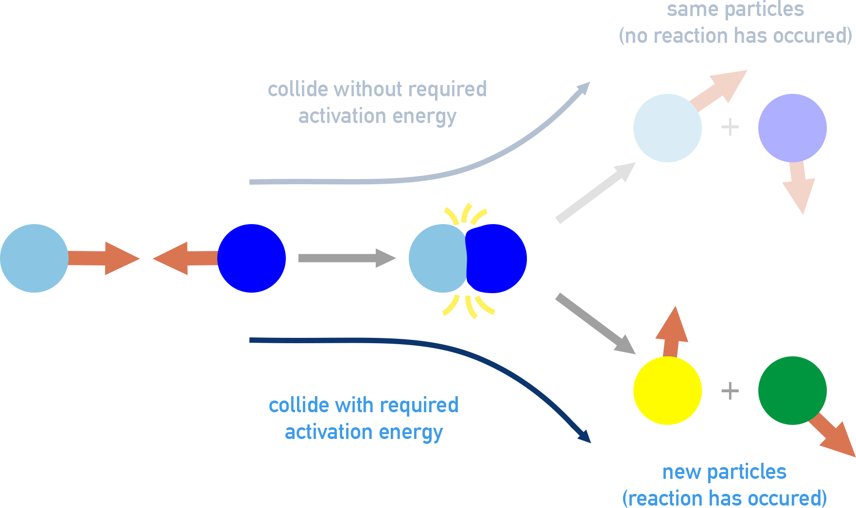AQA A-Level Chemistry diagram of collision theory showing collisions with and without activation energy, leading to either no reaction or new products.