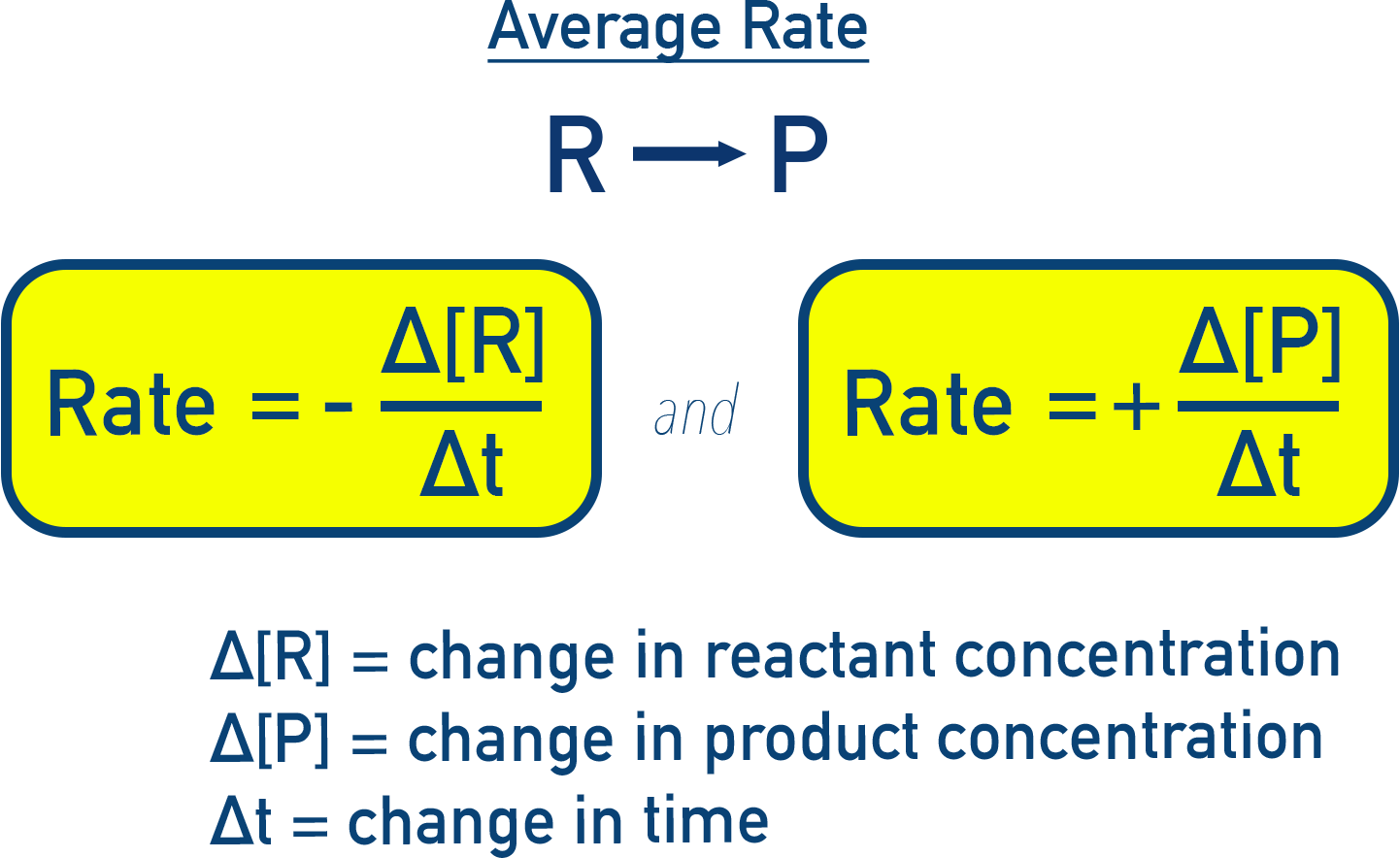 AQA A-Level Chemistry formula for average rate showing rate as change in concentration over time, for reactants and products.