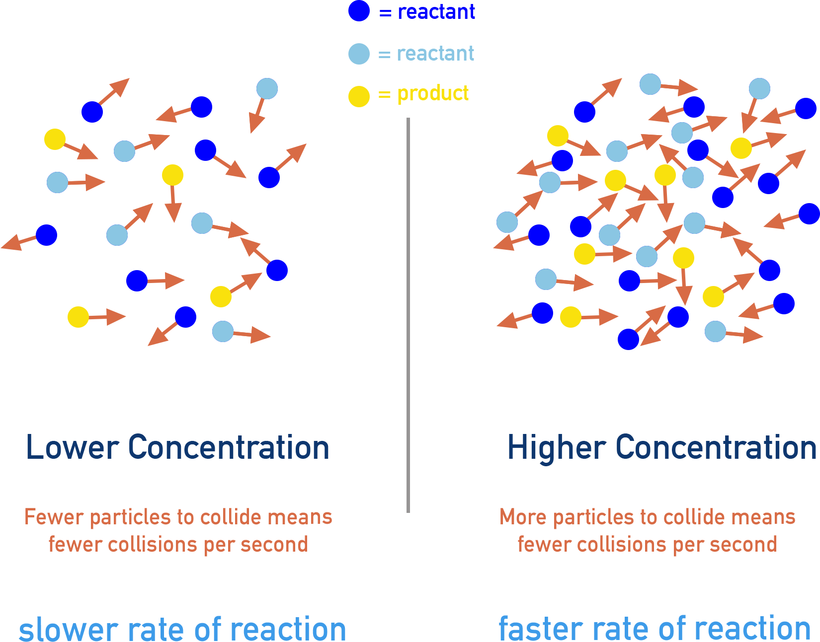 AQA A-Level Chemistry diagram showing collision theory: particles must collide with energy greater than or equal to activation energy for reaction to occur.