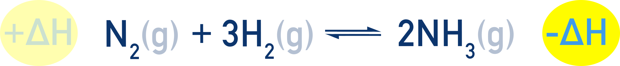 AQA A-Level Chemistry Haber Process energy diagram showing forward exothermic and reverse endothermic directions.