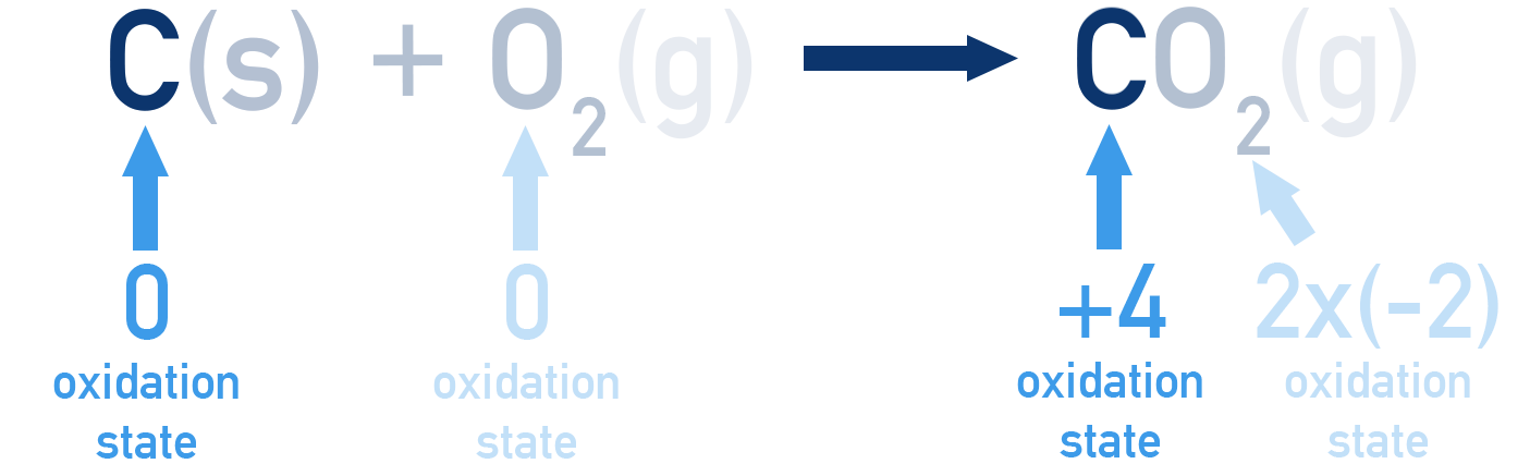 AQA A-level Chemistry Oxidation numbers shown for carbon and oxygen in combustion of carbon to form CO2