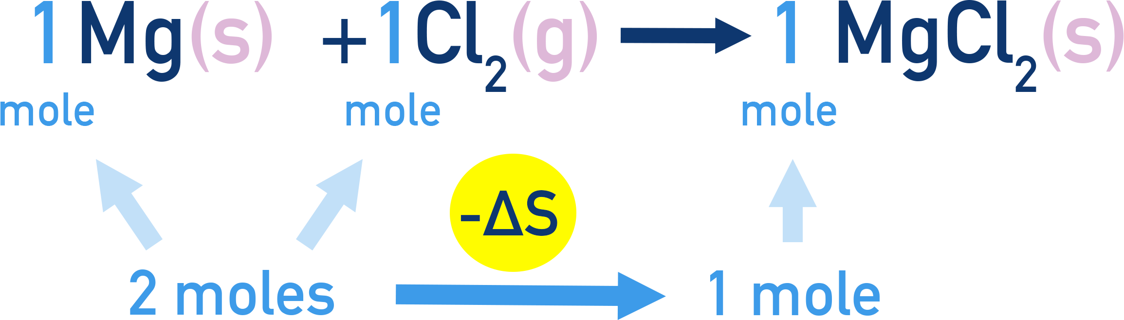AQA A-level Chemistry Example showing entropy decrease when total moles of gas decrease.
