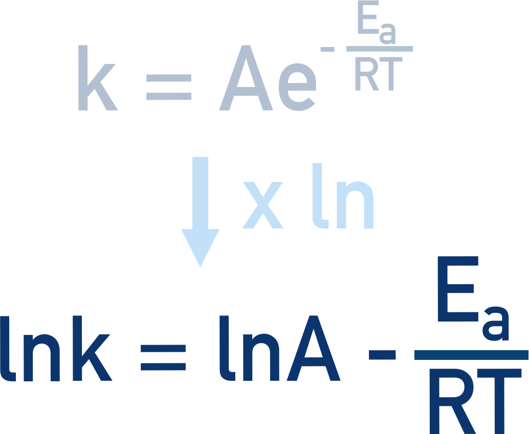 AQA A‑Level Chemistry natural‑log form of the Arrhenius equation ln k equals ln A minus Ea over R times 1 over T