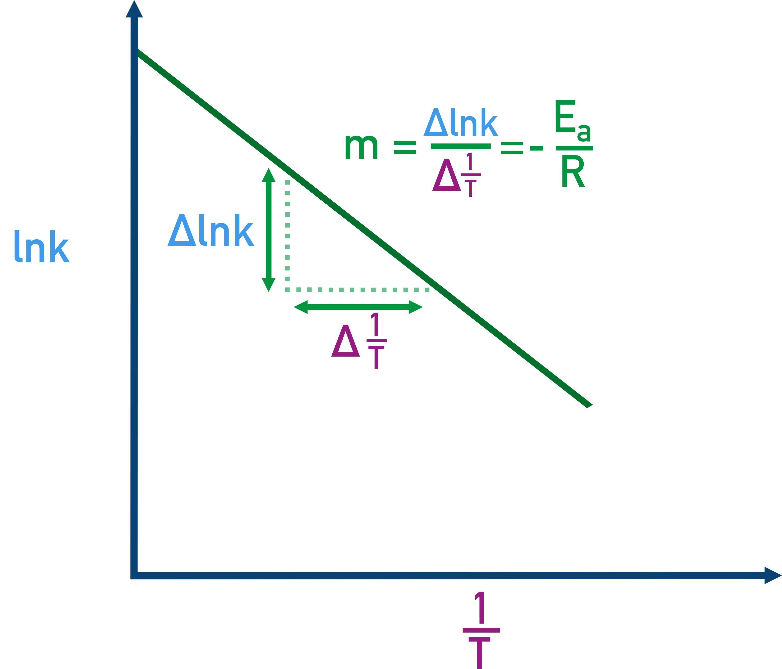 AQA A‑Level Chemistry Arrhenius plot example showing straight line of ln k against 1 over T with negative slope