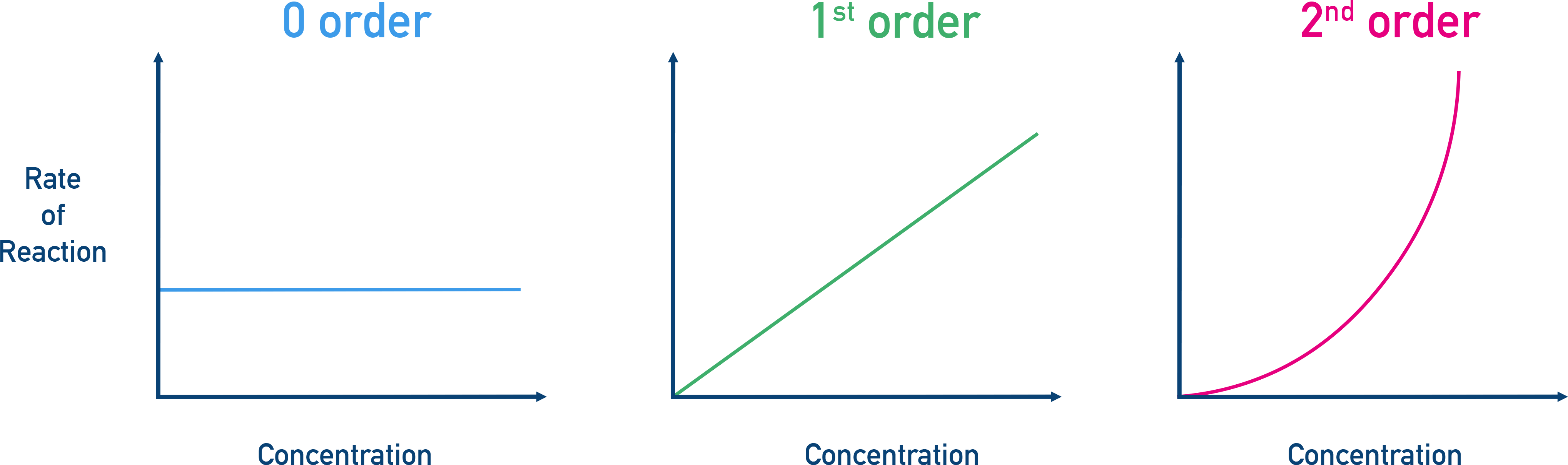 AQA A-Level Chemistry graphs showing 0 order (horizontal line), 1st order (linear), and 2nd order (exponential curve) rate vs concentration plots.