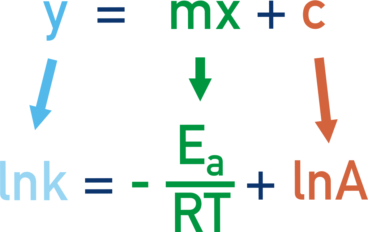 AQA A‑Level Chemistry mapping ln k vs 1 over T to y equals mx plus c form with slope minus Ea over R