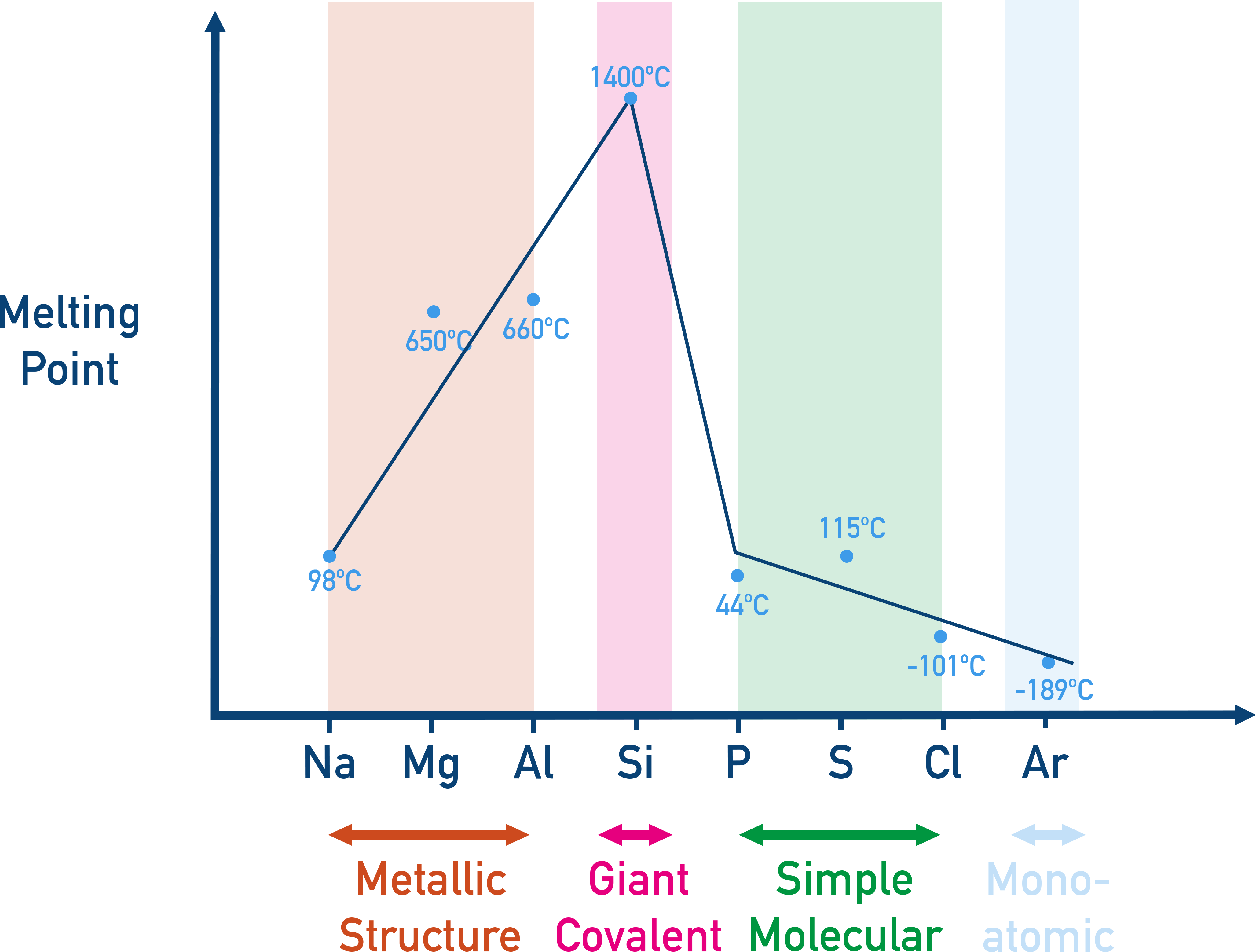 AQA A-Level Chemistry chart of melting point changes across Period 3 with regions labelled metallic, giant covalent, simple molecular, monoatomic