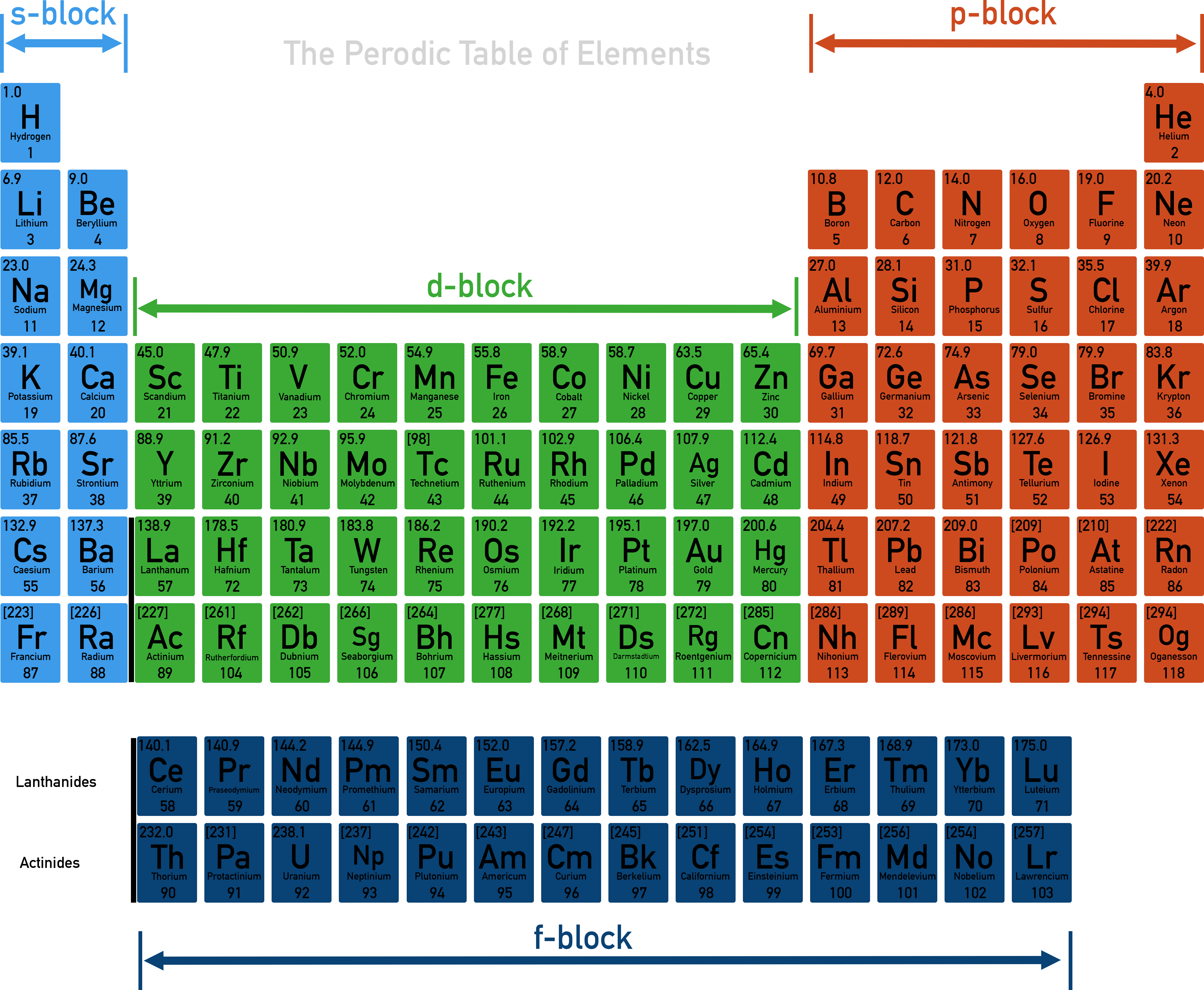 AQA A-Level Chemistry colour-coded periodic table showing s-block, p-block, d-block, and f-block regions