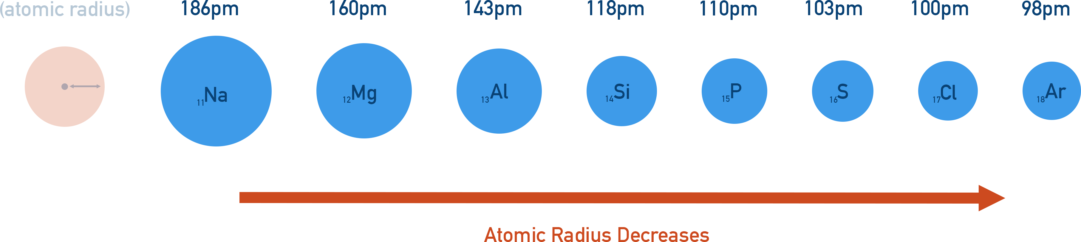 AQA A-Level Chemistry diagram showing atomic radius decreasing from Na to Ar across Period 3 with measured pm values