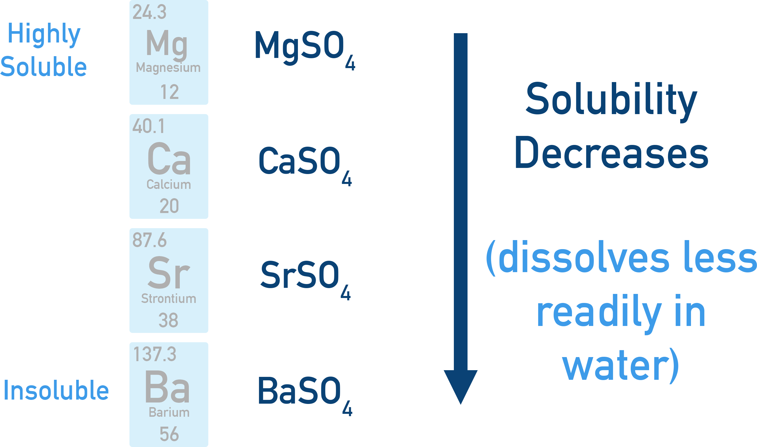 Trend showing decreasing solubility of Group 2 sulfates down the group