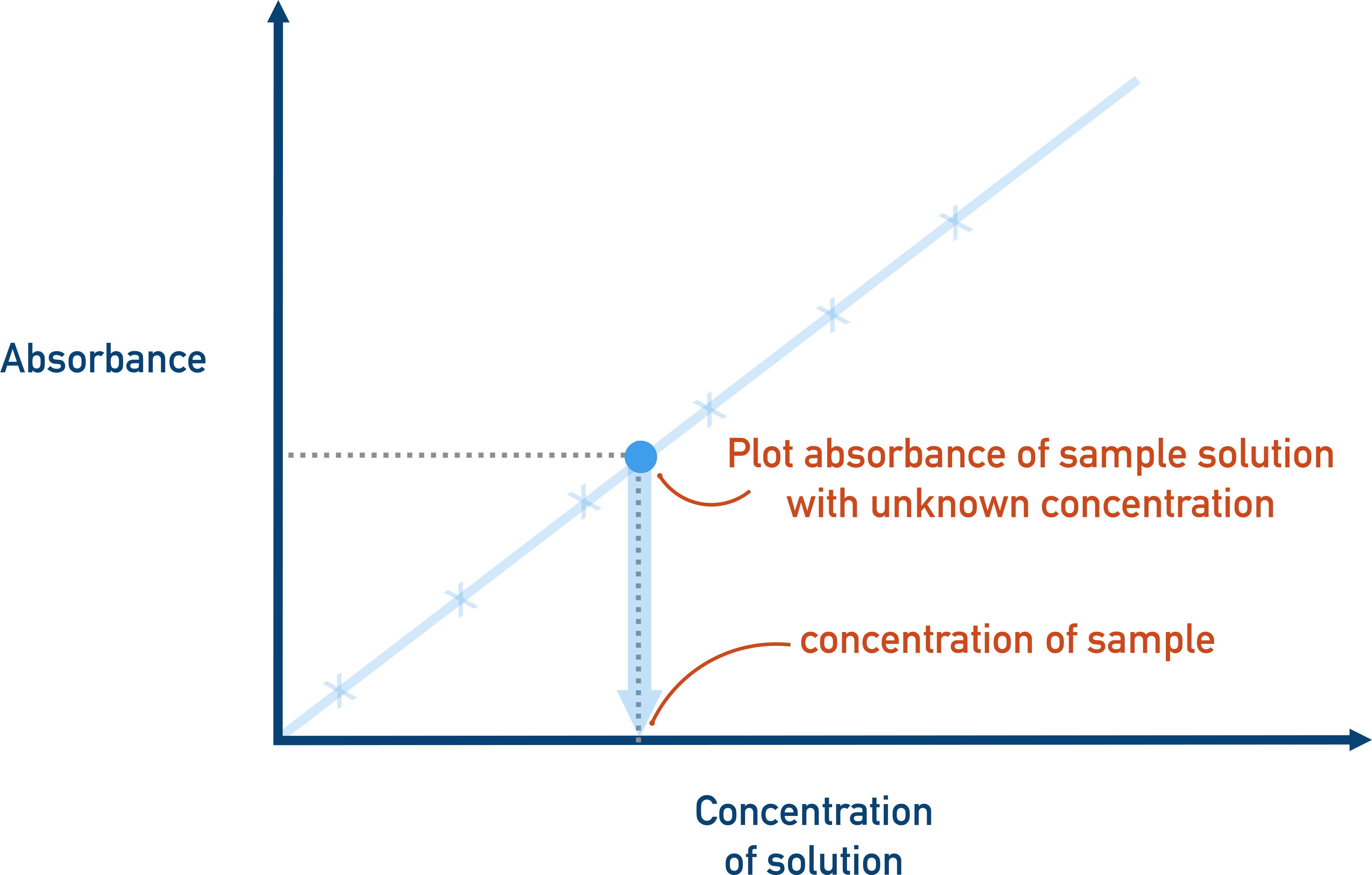 AQA A-Level Chemistry calibration graph plotting absorbance against concentration for a coloured ion