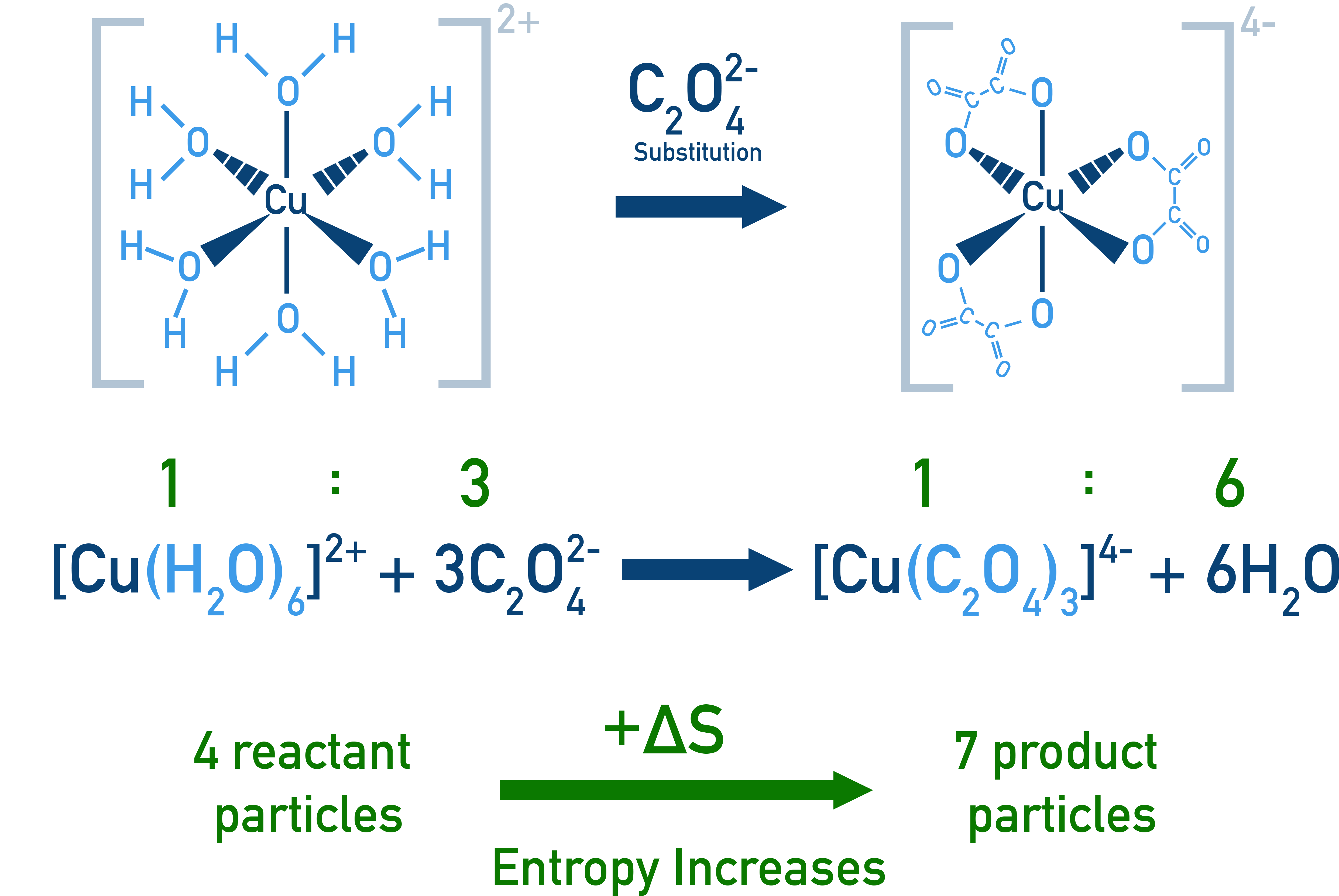 AQA A-Level Chemistry chelation example forming [Cu(C2O4)3]4− from [Cu(H2O)6]2+ and ethanedioate (C2O4^2-) ions