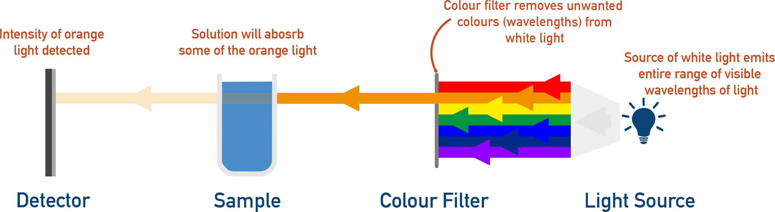 AQA A-Level Chemistry schematic of a colorimeter showing light source, filter, sample cell and detector