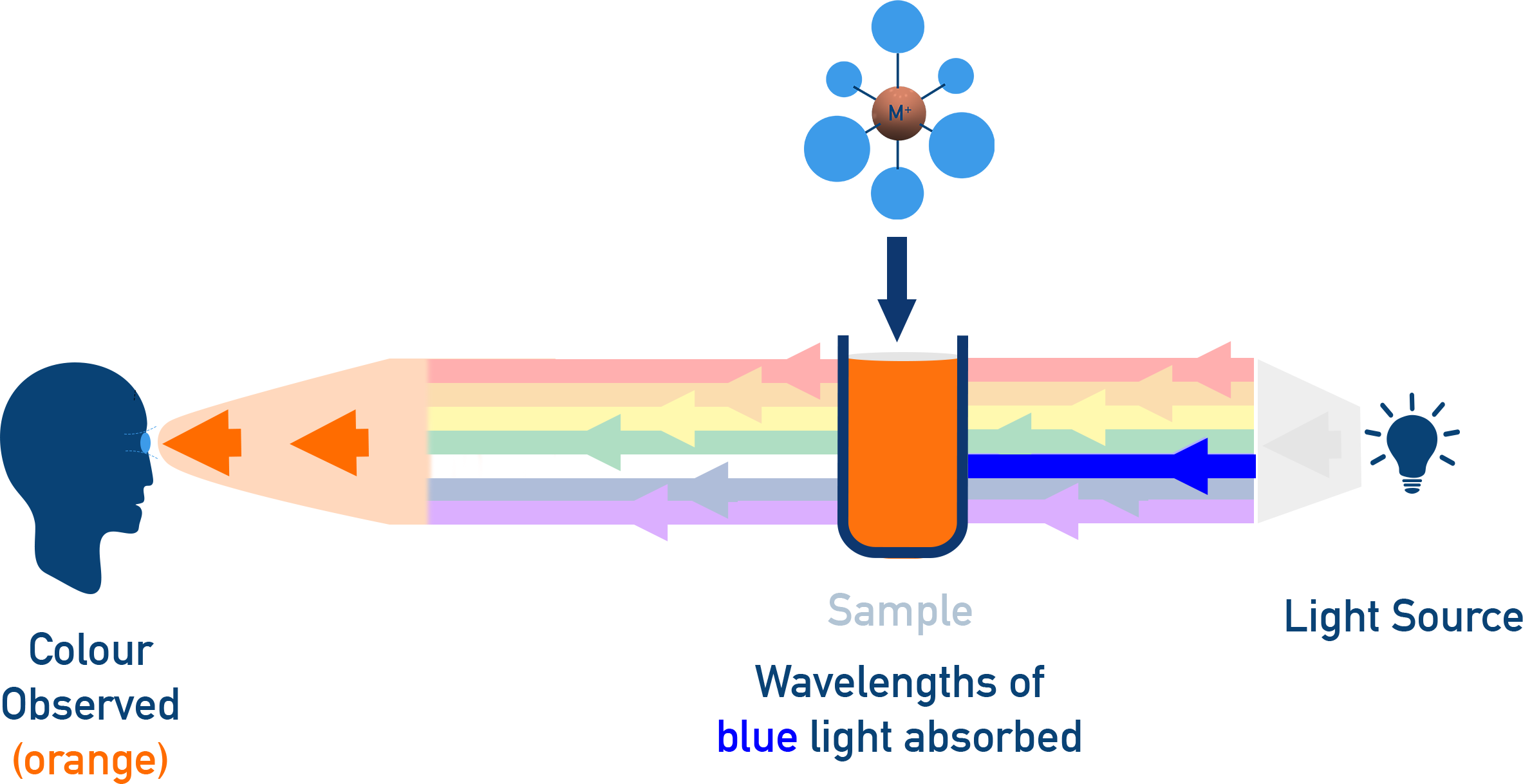 AQA A-Level Chemistry wheel illustrating complementary colours: observed colour is complementary to the absorbed wavelength