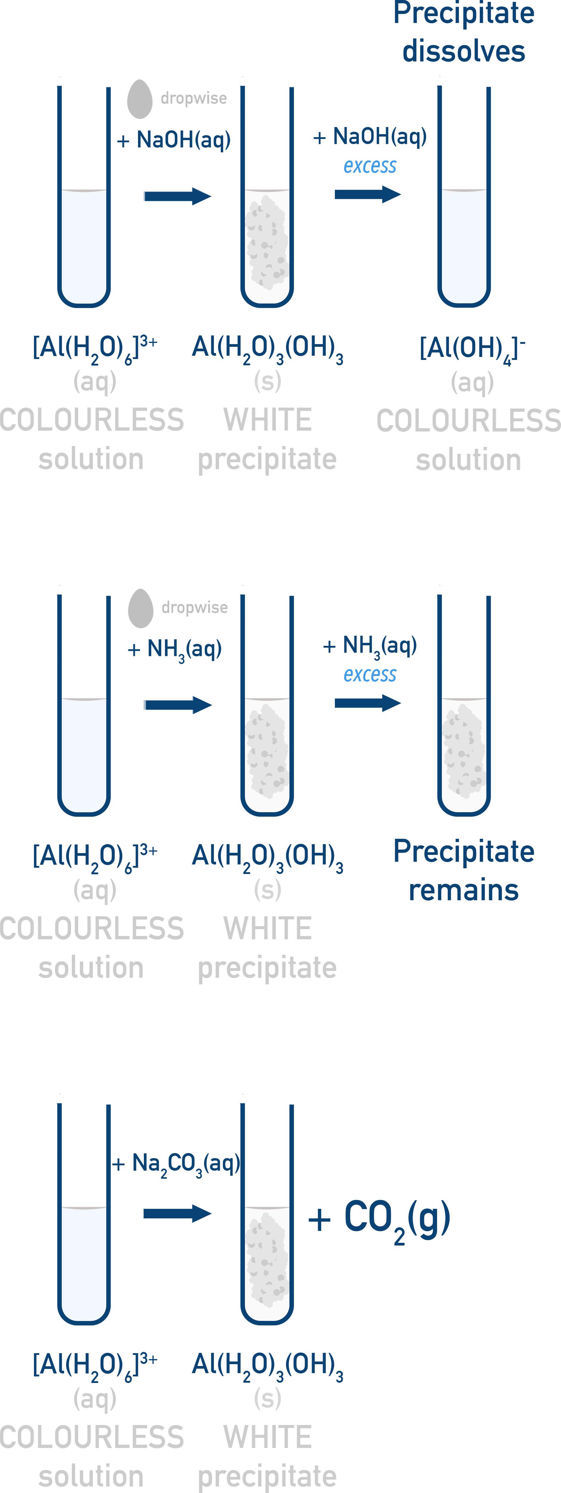 AQA A-Level Chemistry test-tube sequence for Al3+ with OH-, NH3 and CO3 2- showing white Al(OH)3 precipitate that dissolves in excess OH- and CO2 gas with carbonate