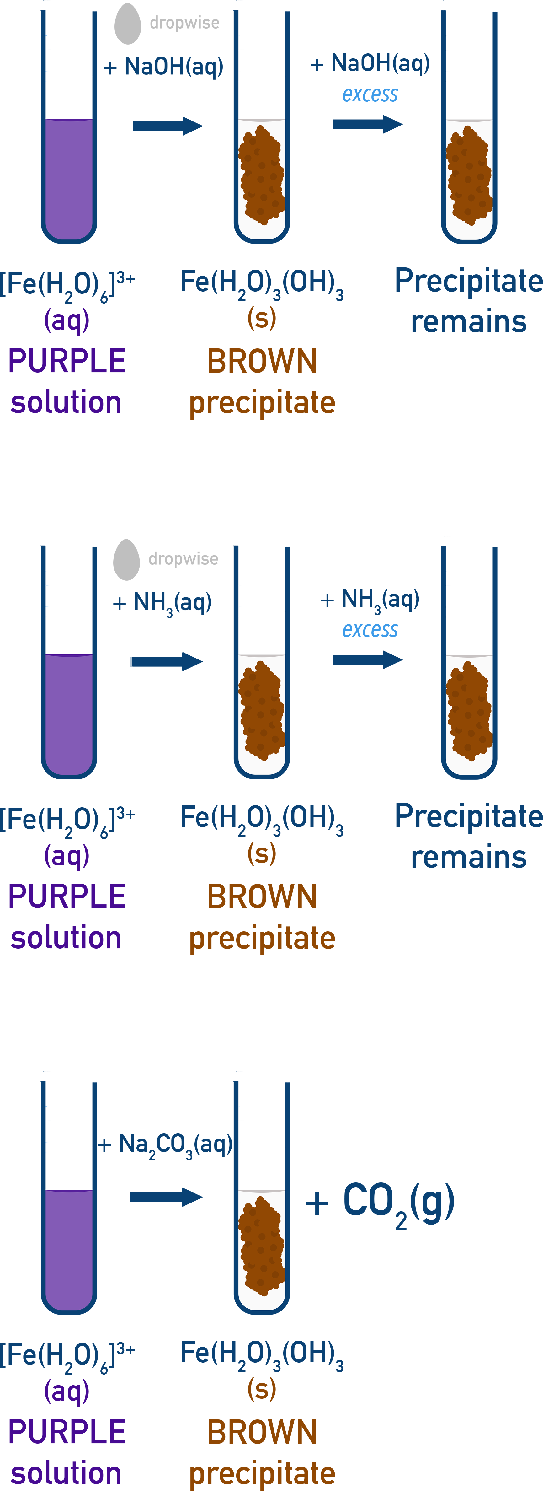 AQA A-Level Chemistry test-tube sequence for Fe3+ with OH-, NH3 and CO3 2- showing brown Fe(OH)3 precipitate and CO2 gas with carbonate