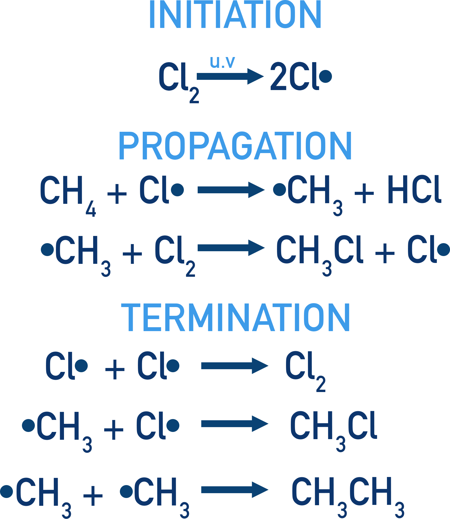 AQA A-Level Chemistry mechanism diagram showing initiation, propagation, and termination steps for free-radical substitution making chloromethane from methane and chlorine